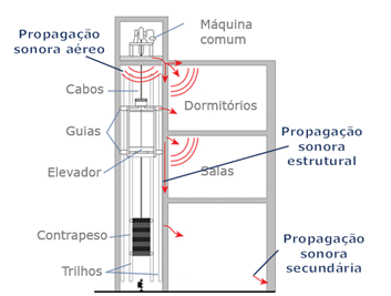 Ruído do elevador: como resolver com projeto acústico 1 Ruído do elevador