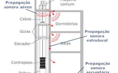 Ruídos Elevador – Giner